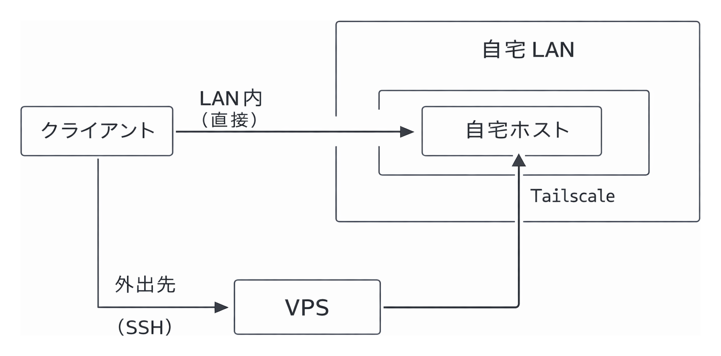 ネットワーク構成図